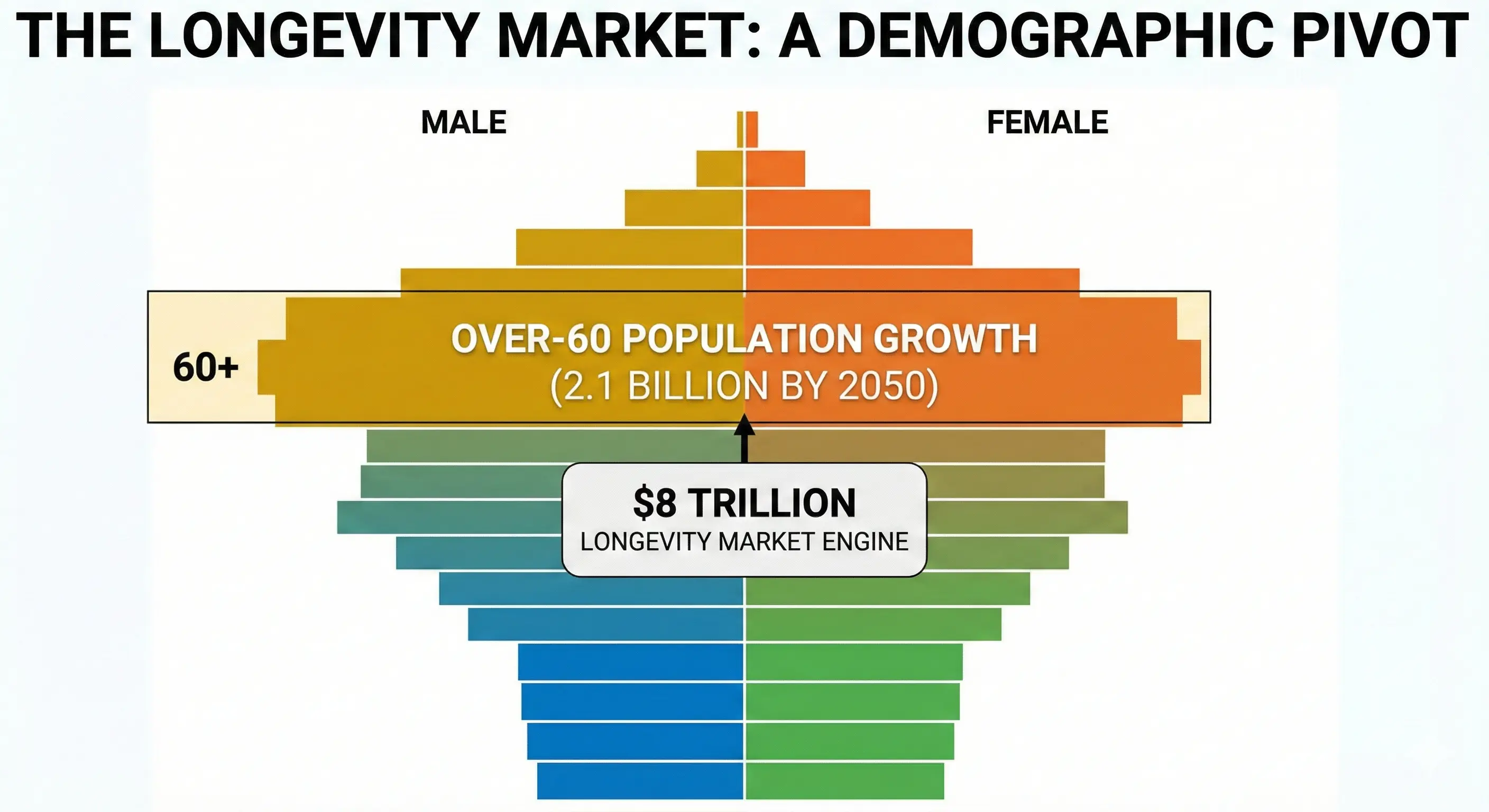 Longevity Market Graph